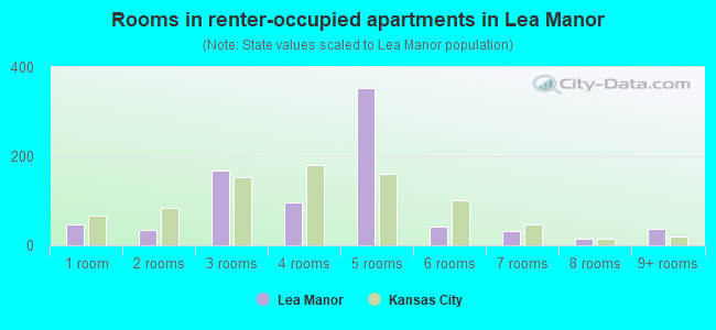 Rooms in renter-occupied apartments in Lea Manor