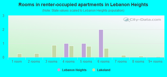 Rooms in renter-occupied apartments in Lebanon Heights