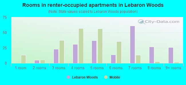 Rooms in renter-occupied apartments in Lebaron Woods