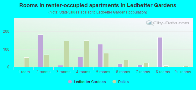 Rooms in renter-occupied apartments in Ledbetter Gardens