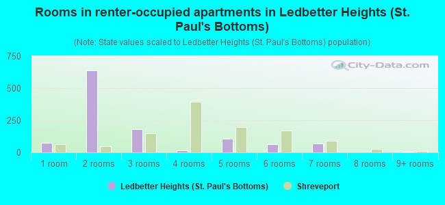 Rooms in renter-occupied apartments in Ledbetter Heights (St. Paul's Bottoms)