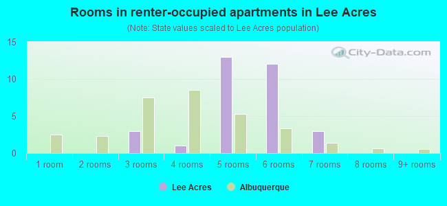 Rooms in renter-occupied apartments in Lee Acres
