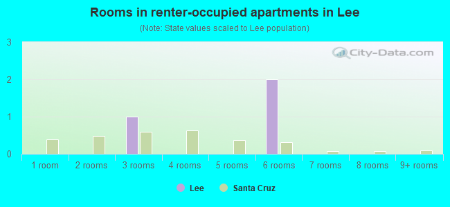 Rooms in renter-occupied apartments in Lee