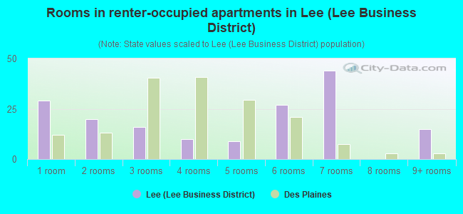 Rooms in renter-occupied apartments in Lee (Lee Business District)