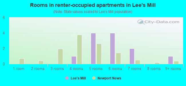 Rooms in renter-occupied apartments in Lee's Mill