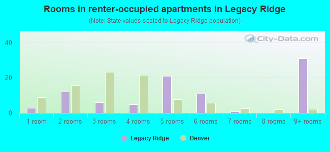Rooms in renter-occupied apartments in Legacy Ridge