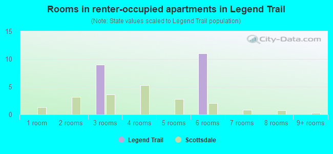 Rooms in renter-occupied apartments in Legend Trail