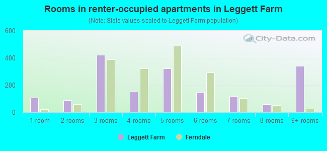Rooms in renter-occupied apartments in Leggett Farm