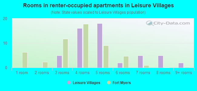 Rooms in renter-occupied apartments in Leisure Villages