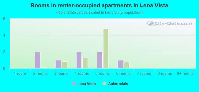 Rooms in renter-occupied apartments in Lena Vista