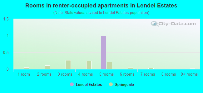 Rooms in renter-occupied apartments in Lendel Estates