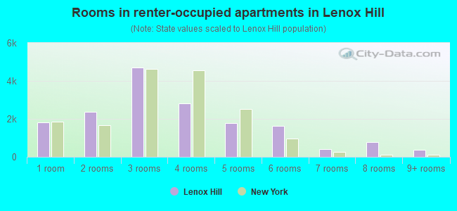 Rooms in renter-occupied apartments in Lenox Hill