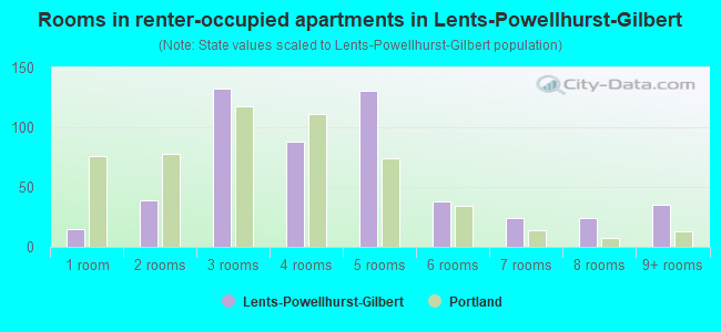 Rooms in renter-occupied apartments in Lents-Powellhurst-Gilbert