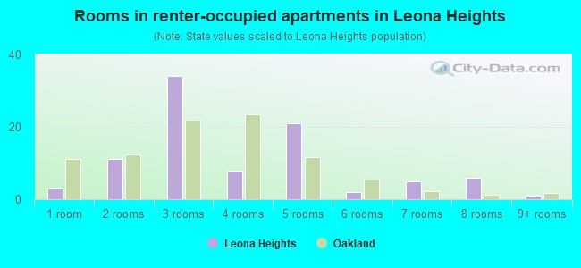 Rooms in renter-occupied apartments in Leona Heights