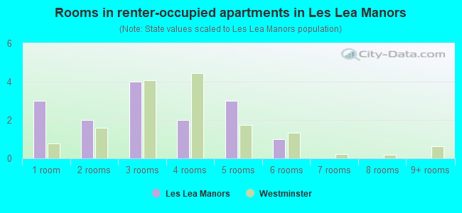 Rooms in renter-occupied apartments in Les Lea Manors