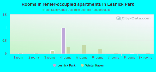 Rooms in renter-occupied apartments in Lesnick Park