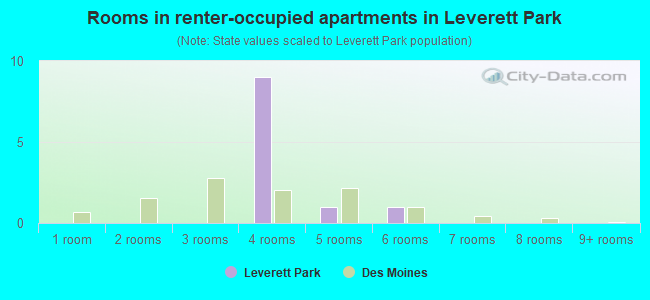 Rooms in renter-occupied apartments in Leverett Park