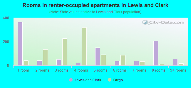 Rooms in renter-occupied apartments in Lewis and Clark