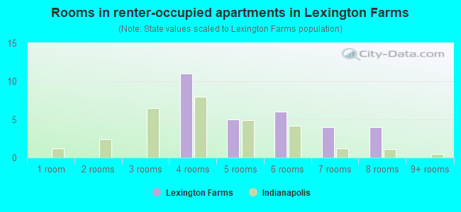 Rooms in renter-occupied apartments in Lexington Farms