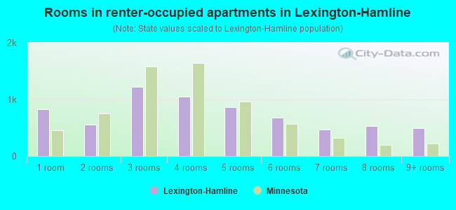 Rooms in renter-occupied apartments in Lexington-Hamline