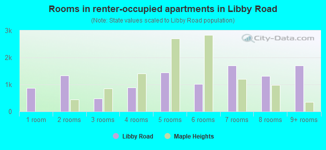 Rooms in renter-occupied apartments in Libby Road