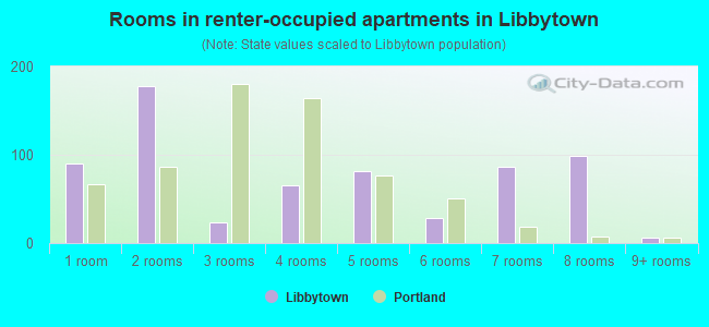 Rooms in renter-occupied apartments in Libbytown
