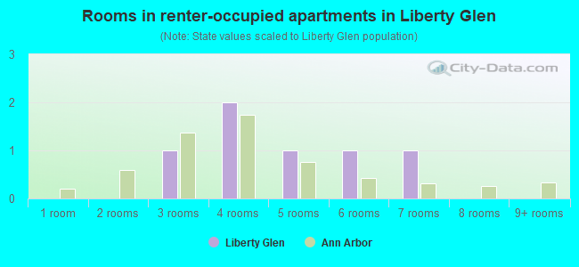 Rooms in renter-occupied apartments in Liberty Glen