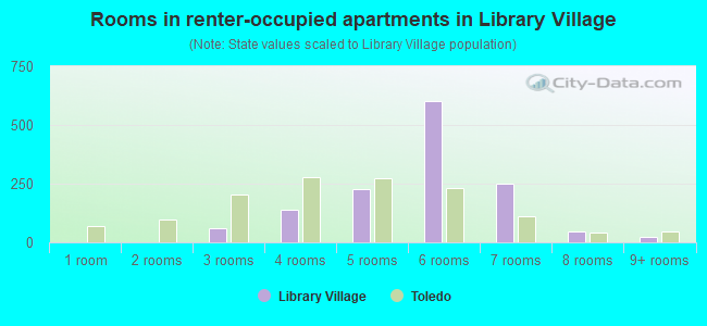Rooms in renter-occupied apartments in Library Village