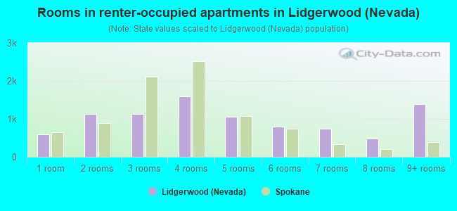 Rooms in renter-occupied apartments in Lidgerwood (Nevada)