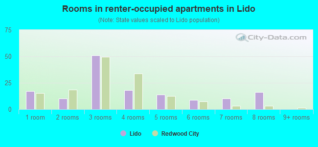 Rooms in renter-occupied apartments in Lido