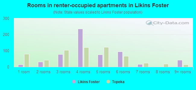 Rooms in renter-occupied apartments in Likins Foster