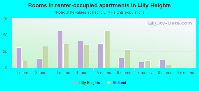 Rooms in renter-occupied apartments in Lilly Heights