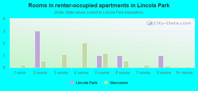 Rooms in renter-occupied apartments in Lincola Park