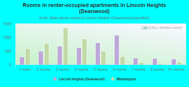 Rooms in renter-occupied apartments in Lincoln Heights (Deanwood)