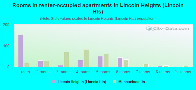 Rooms in renter-occupied apartments in Lincoln Heights (Lincoln Hts)