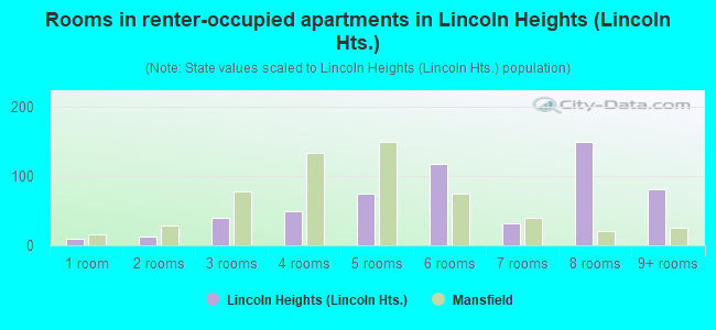 Rooms in renter-occupied apartments in Lincoln Heights (Lincoln Hts.)