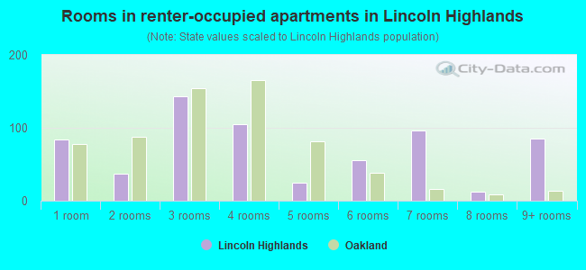 Rooms in renter-occupied apartments in Lincoln Highlands