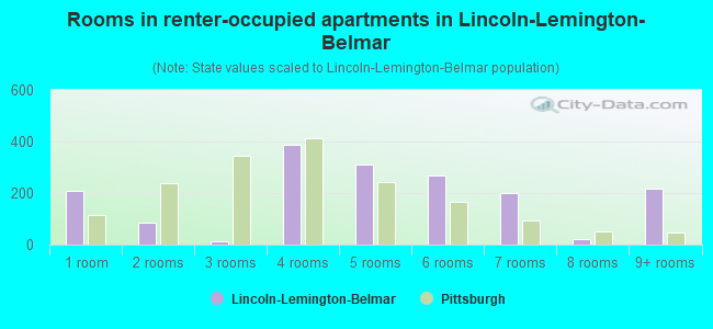 Rooms in renter-occupied apartments in Lincoln-Lemington-Belmar