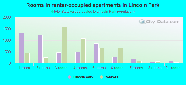 Rooms in renter-occupied apartments in Lincoln Park