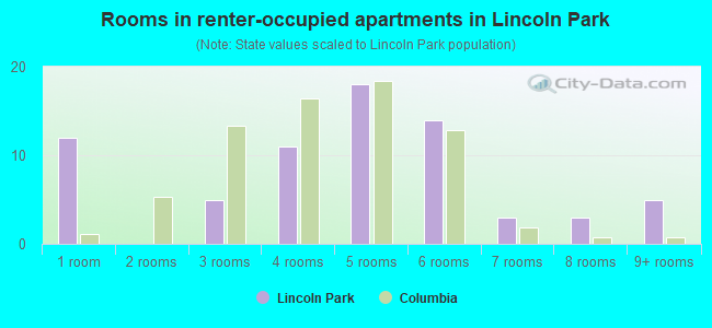 Rooms in renter-occupied apartments in Lincoln Park