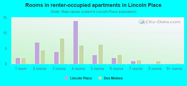 Rooms in renter-occupied apartments in Lincoln Place