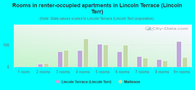 Rooms in renter-occupied apartments in Lincoln Terrace (Lincoln Terr)