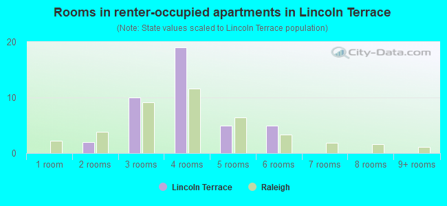 Rooms in renter-occupied apartments in Lincoln Terrace