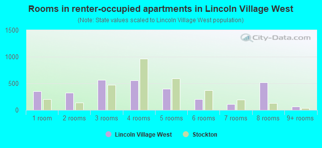 Rooms in renter-occupied apartments in Lincoln Village West