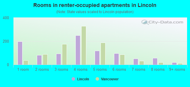 Rooms in renter-occupied apartments in Lincoln