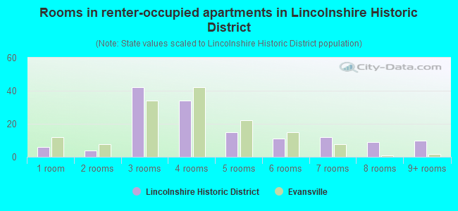 Rooms in renter-occupied apartments in Lincolnshire Historic District