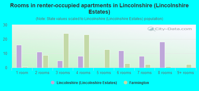 Rooms in renter-occupied apartments in Lincolnshire (Lincolnshire Estates)