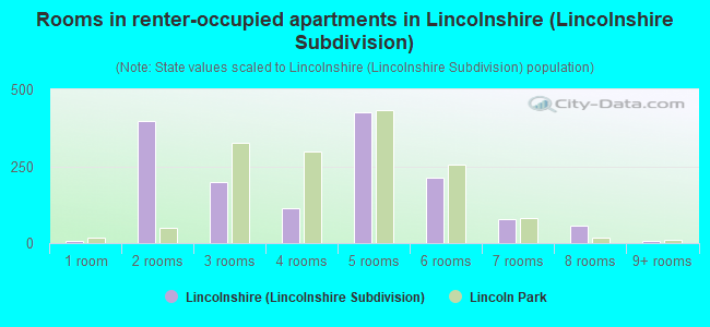 Rooms in renter-occupied apartments in Lincolnshire (Lincolnshire Subdivision)
