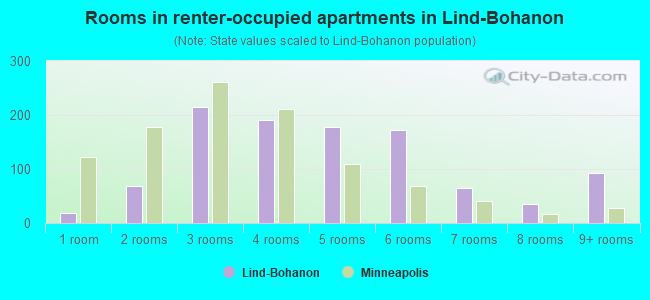 Rooms in renter-occupied apartments in Lind-Bohanon