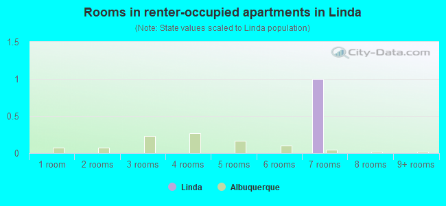 Rooms in renter-occupied apartments in Linda